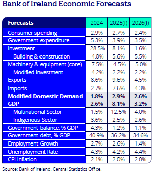 Table showing Bank of ireland's economic forecasts