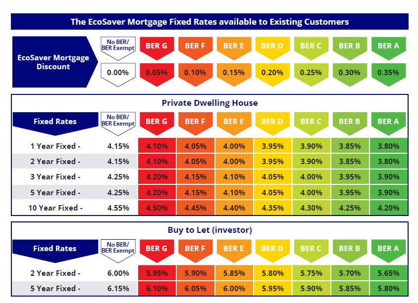 Ecosaver mortgage rates for existing customers