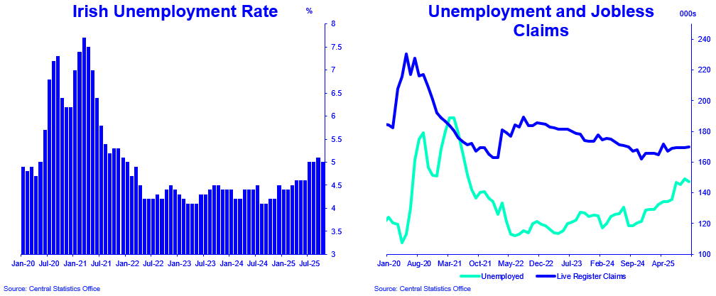 A bar chart and a line graph. The first shows the Irish Unemployment Rate from January 2020 to July 2025. The second shows the Unemployment and Jobless Claims from January 2020 to April 2025.