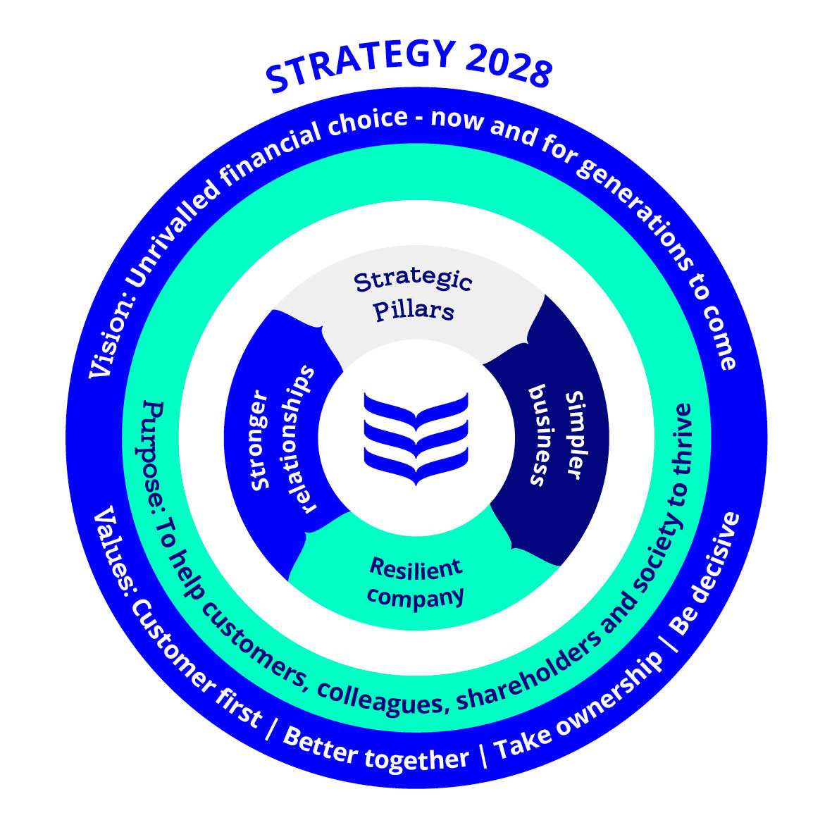 A design of the Strategy 2028 in a circular wheel format. It outlines Bank of Ireland's purpose, values, vision and strategic pillars in more detail.